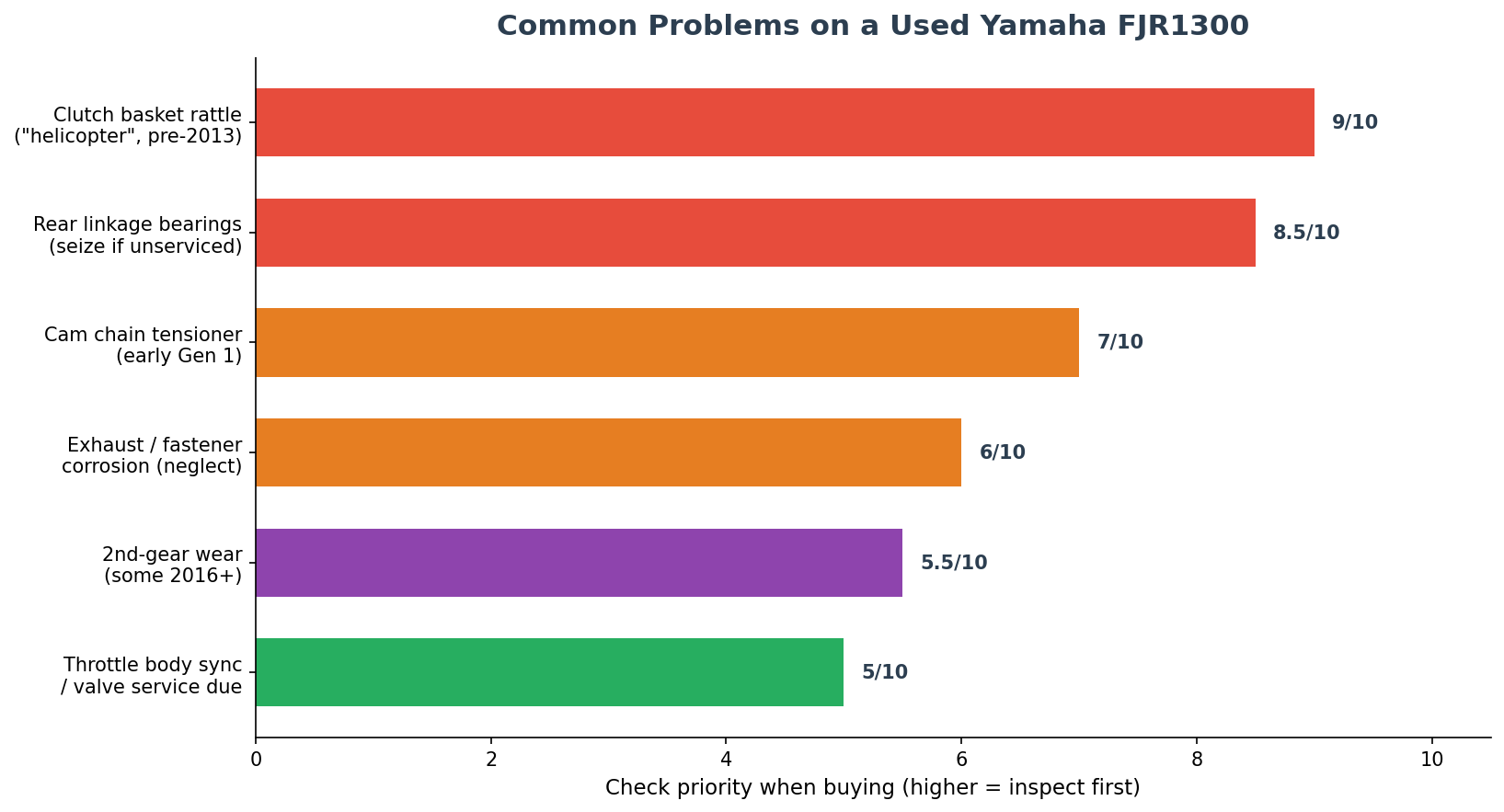 Yamaha FJR1300 common problems import from Japan check priority
