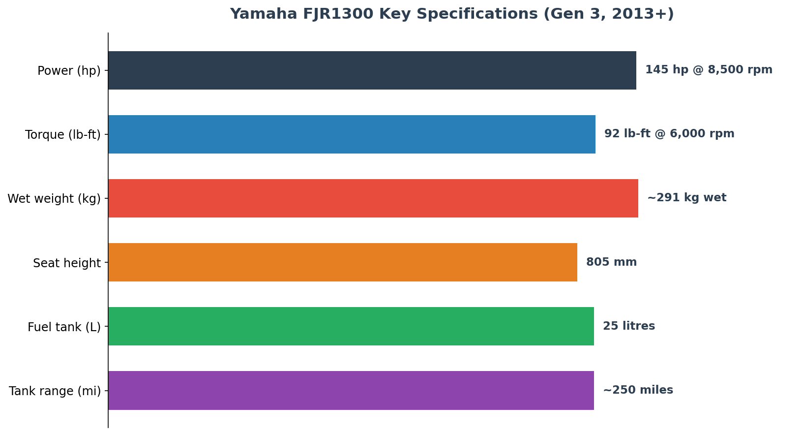 Yamaha FJR1300 key specifications import from Japan