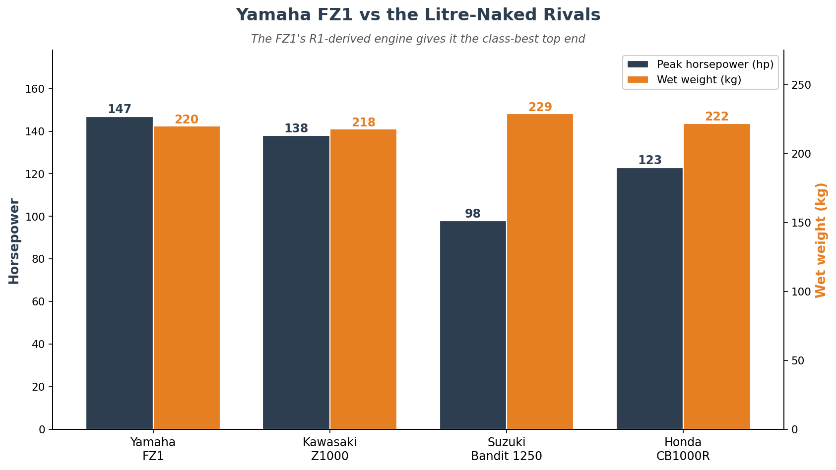 Yamaha FZ1 vs Kawasaki Z1000 Suzuki Bandit 1250 Honda CB1000R comparison import from Japan