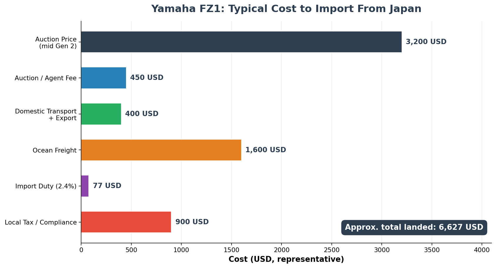 Yamaha FZ1 import from Japan cost breakdown auction price shipping duty