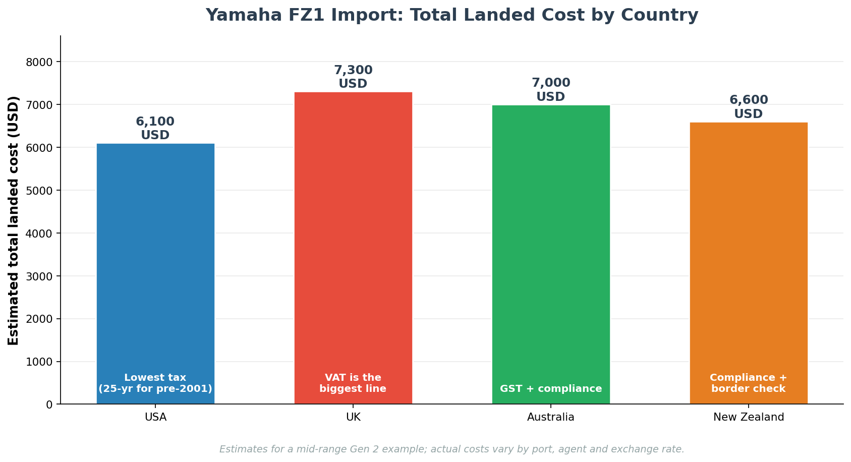 Yamaha FZ1 total landed cost by country USA UK Australia New Zealand import from Japan