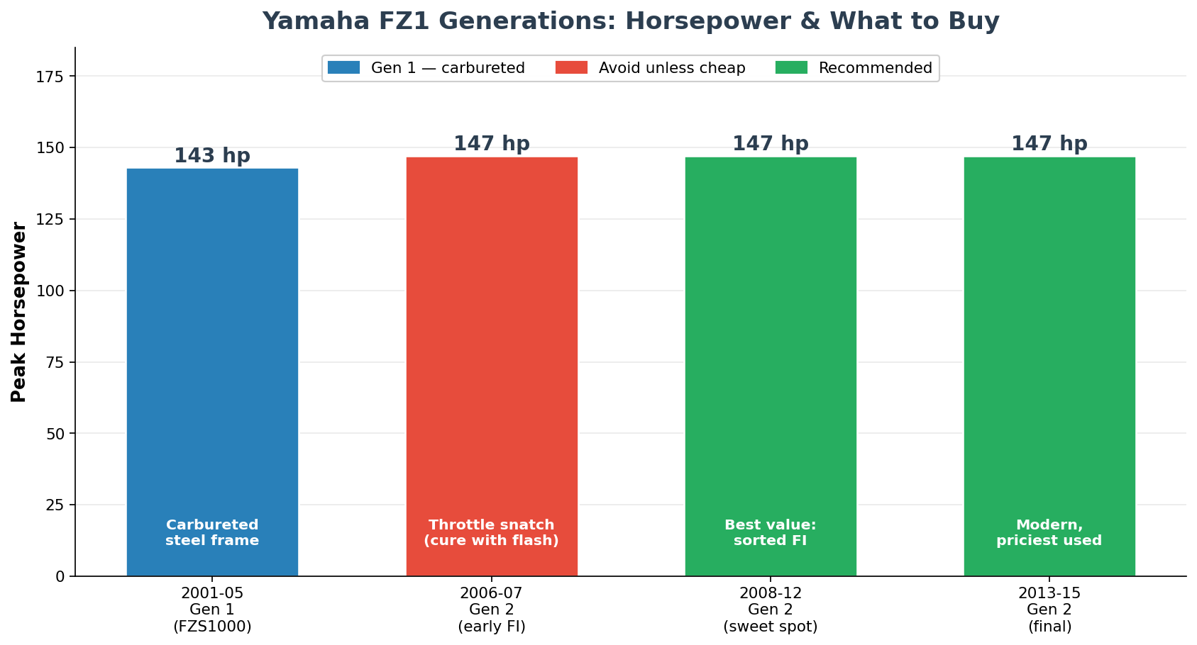 Yamaha FZ1 generations horsepower by year gen 1 vs gen 2 import from Japan