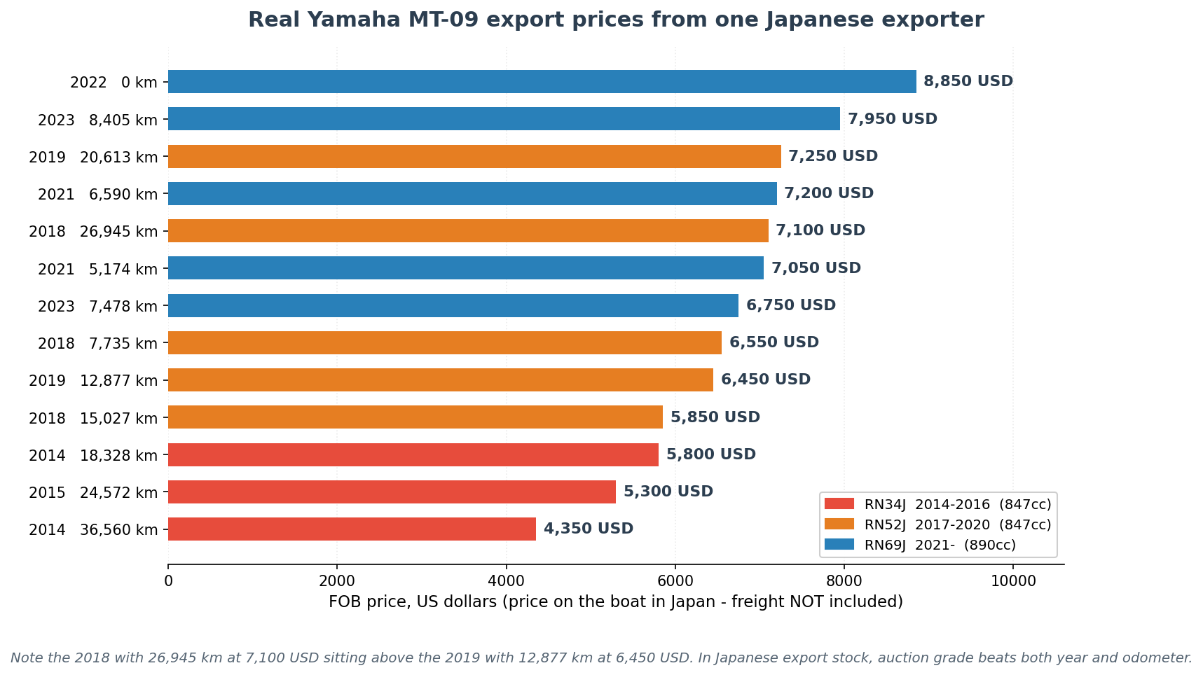 Real Yamaha MT-09 import from Japan FOB prices by year and mileage from Japanese export stock