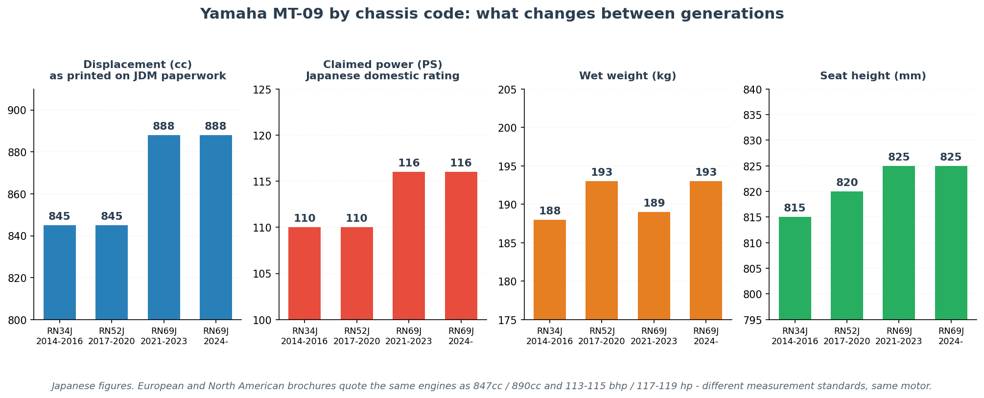 Yamaha MT-09 generations compared by chassis code displacement power weight and seat height