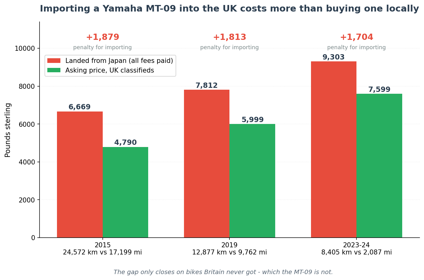 Importing a Yamaha MT-09 from Japan versus buying used locally in the UK price comparison