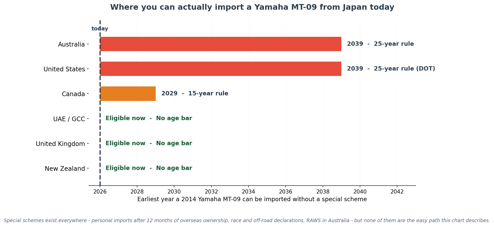 Yamaha MT-09 import from Japan legality by country showing 25-year and 15-year age rules