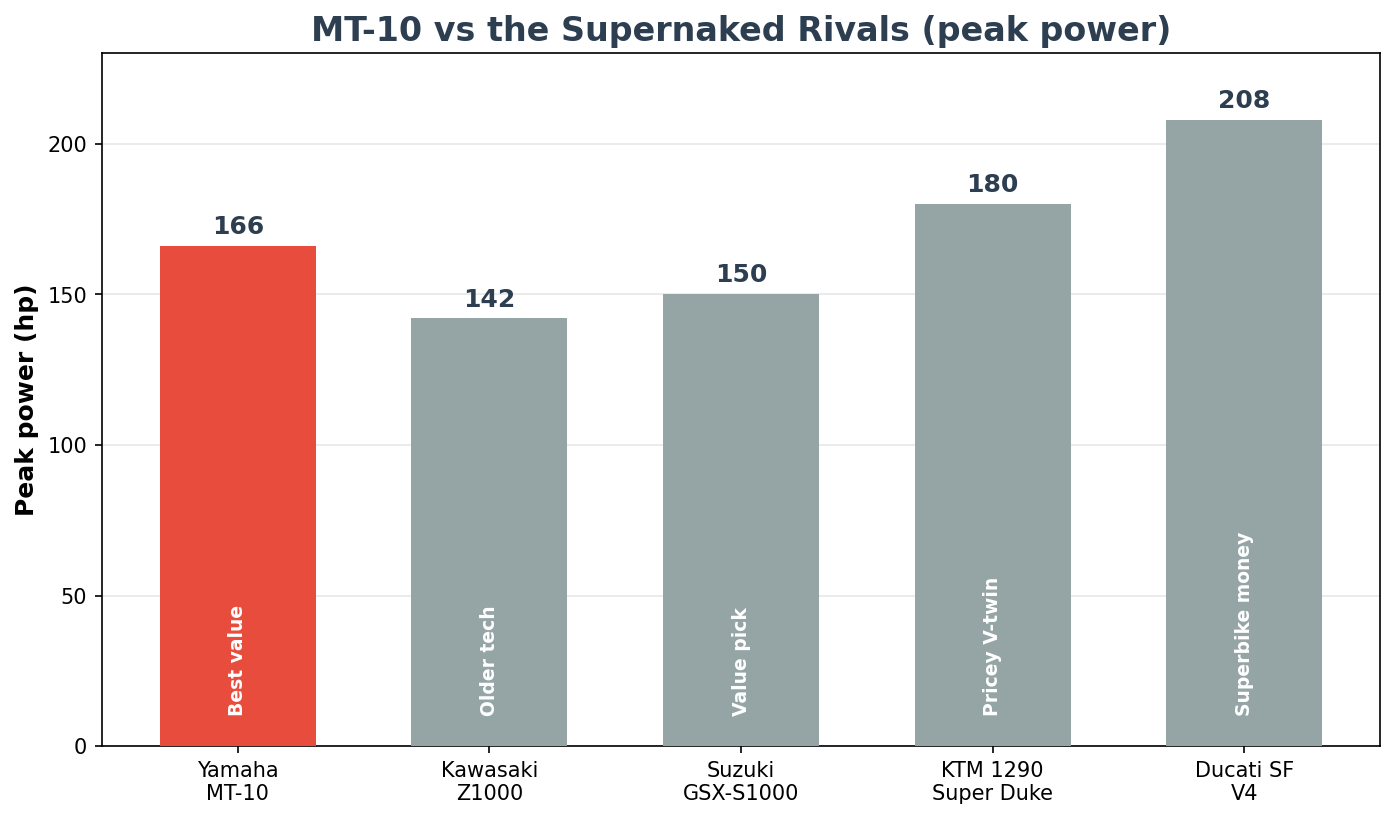 Yamaha MT-10 vs Z1000 GSX-S1000 Super Duke Streetfighter comparison scorecard