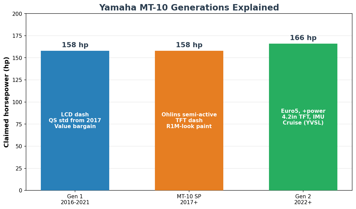 Yamaha MT-10 generations explained 2016 to 2022 SP power and features