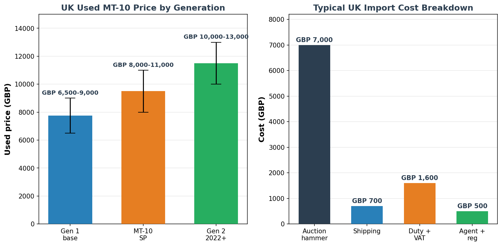 Yamaha MT-10 used price by generation UK import cost breakdown