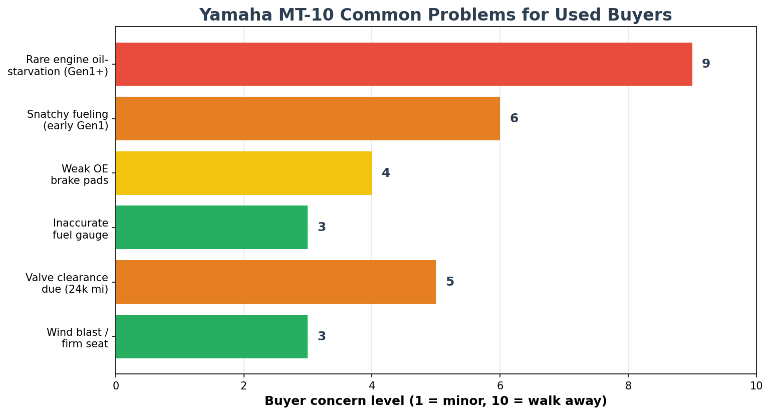 Yamaha MT-10 common problems severity by generation for used buyers