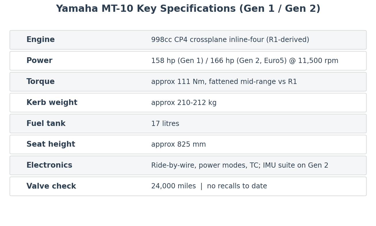 Yamaha MT-10 specs 998cc CP4 crossplane engine power torque weight