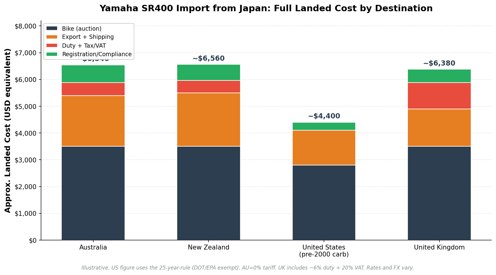 Yamaha SR400 import from Japan full landed cost breakdown by destination country