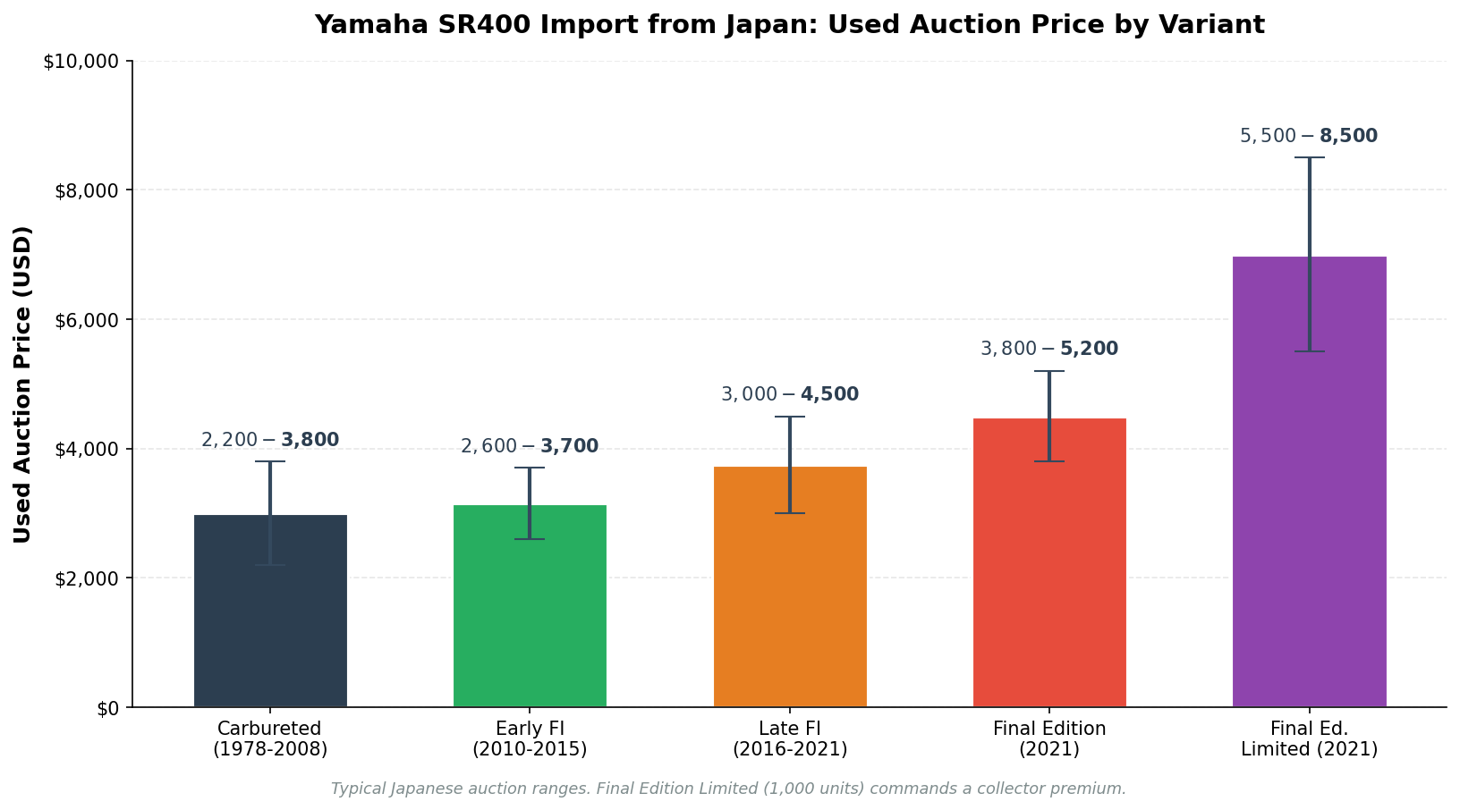 Yamaha SR400 import from Japan used auction price ranges by model and year