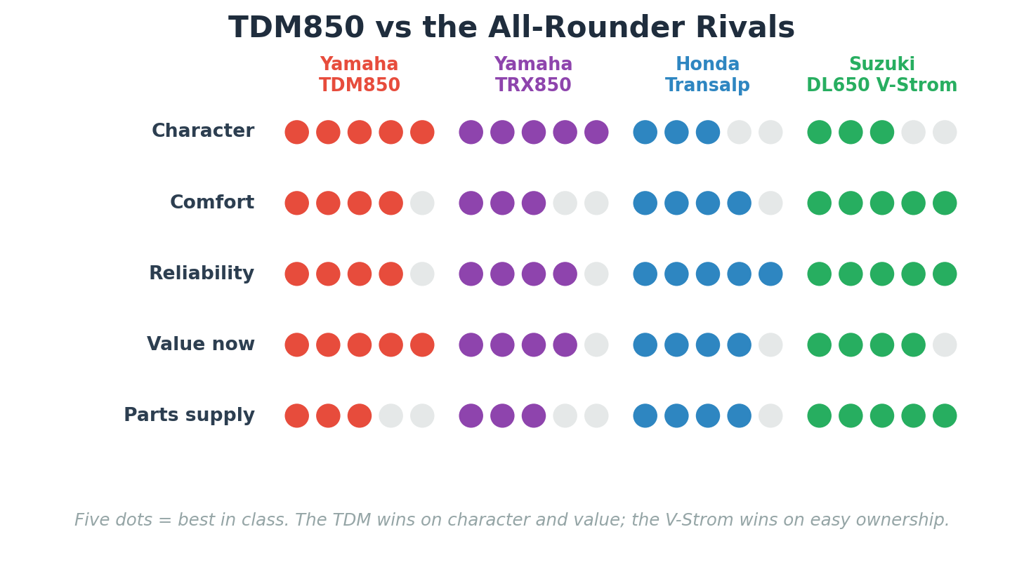 Yamaha TDM850 vs TRX850 Honda Transalp Suzuki V-Strom 650 comparison scorecard