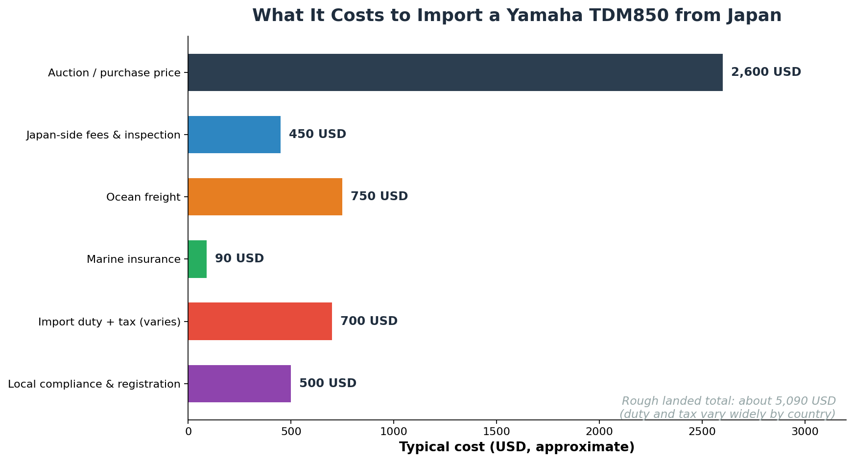 Yamaha TDM850 import cost breakdown from Japan auction price shipping duty