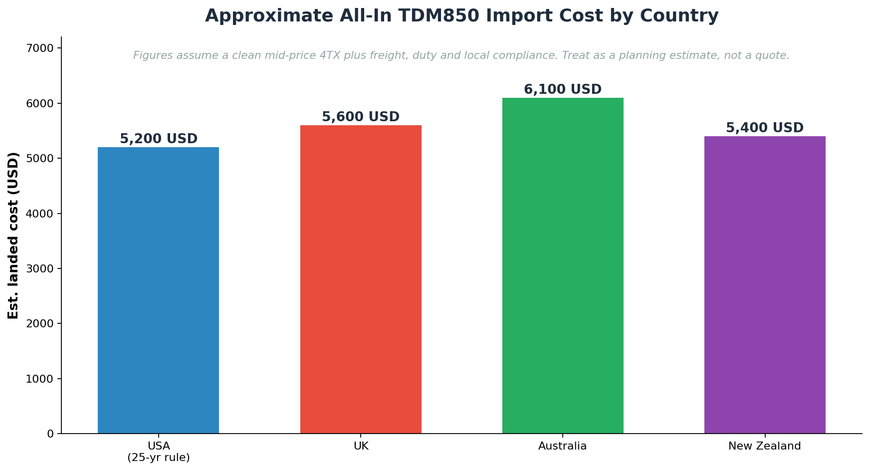 Yamaha TDM850 import cost and rules by country USA UK Australia New Zealand