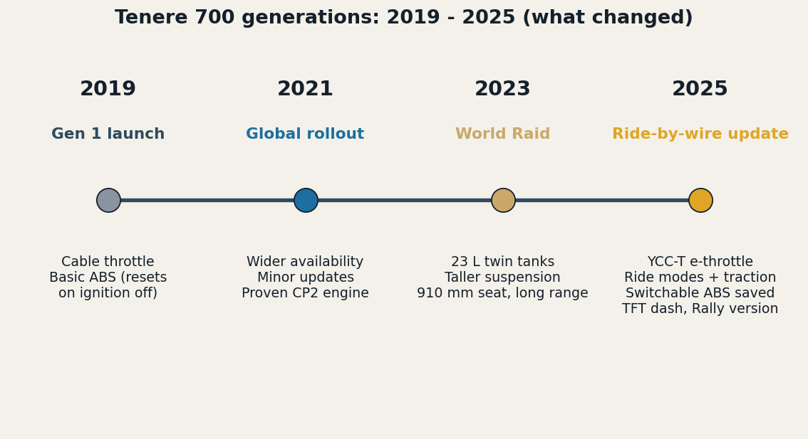 أجيال ياماها تينيري 700 من 2019 إلى 2025 والفروقات بينها