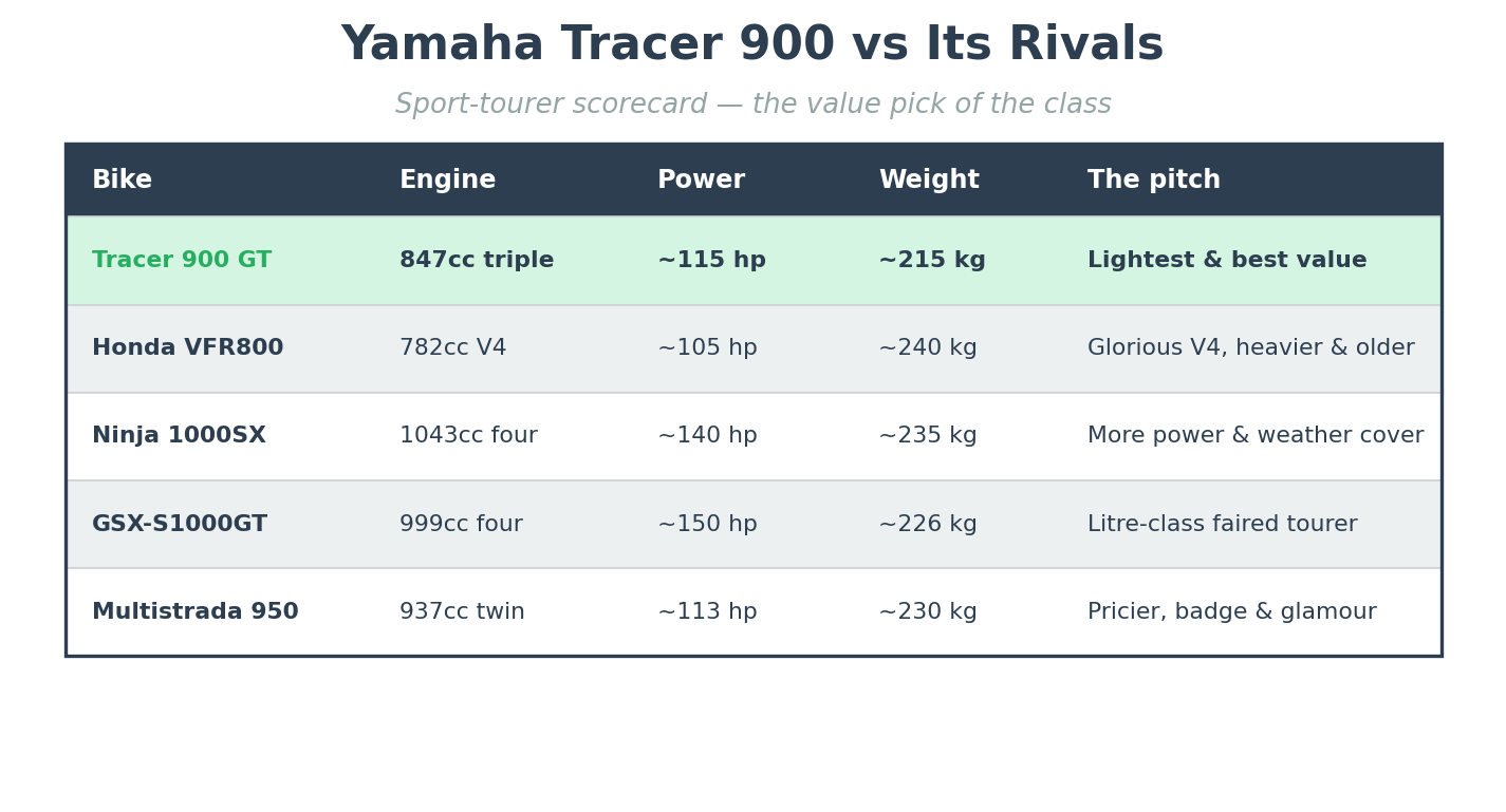 Yamaha Tracer 900 vs rivals - sport-tourer comparison for the Japan import buyer