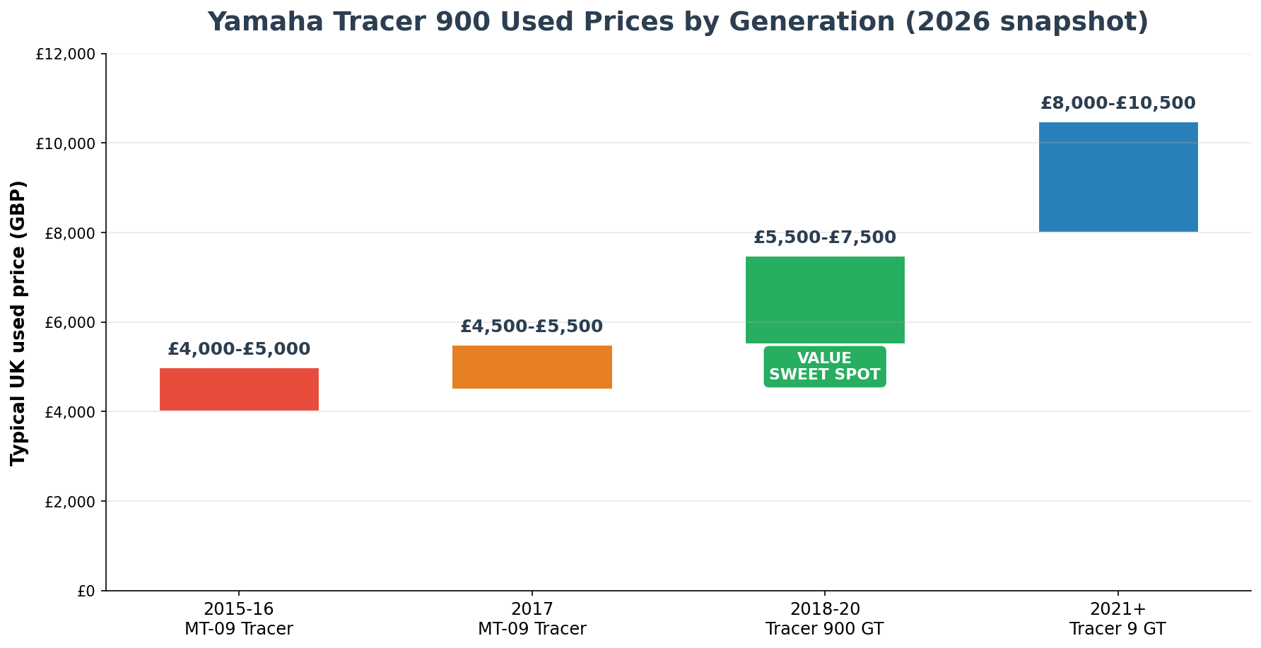 Yamaha Tracer 900 used price by generation - import from Japan buyers guide