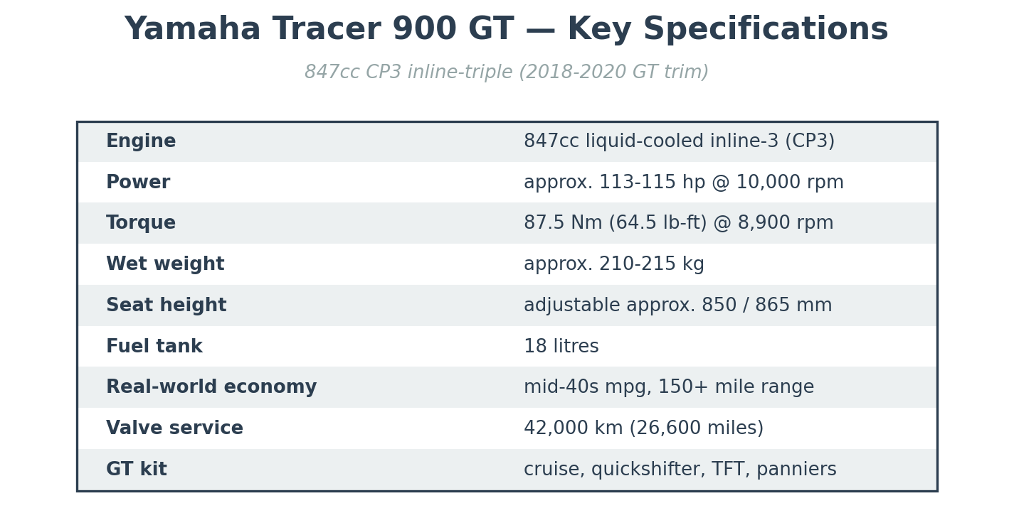 Yamaha Tracer 900 specs - 847cc CP3 triple power torque weight for the import buyer