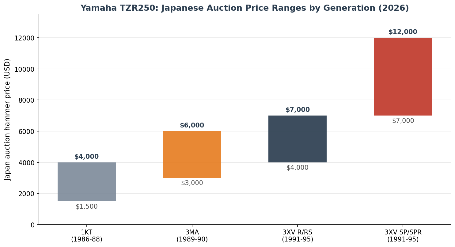 Yamaha TZR250 import price by generation - 1KT 3MA 3XV auction value chart