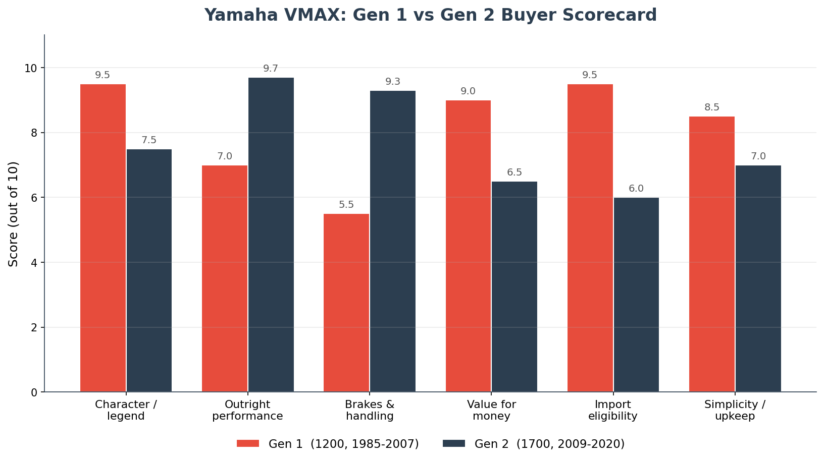 Yamaha VMAX Gen 1 vs Gen 2 buyer scorecard comparing power, handling, value and import eligibility
