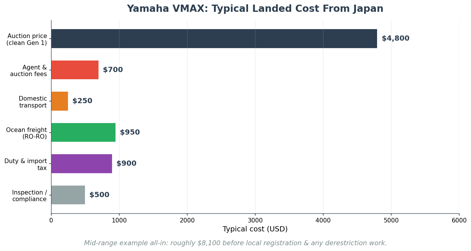 Yamaha VMAX import landed cost breakdown chart showing auction price, agent fee, shipping, duty and inspection