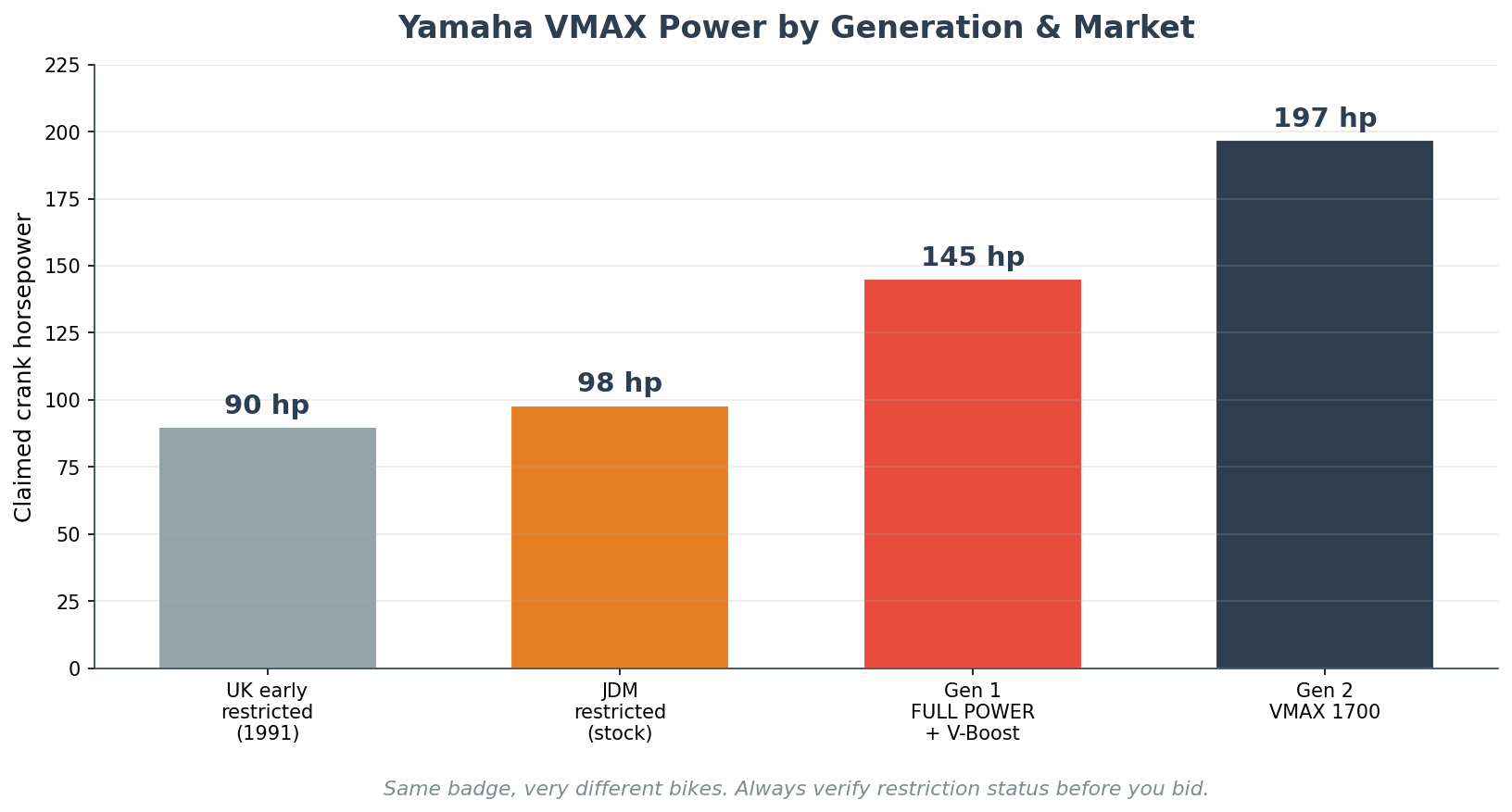 Yamaha VMAX power output by generation and market chart showing full power, JDM restricted and Gen 2 figures