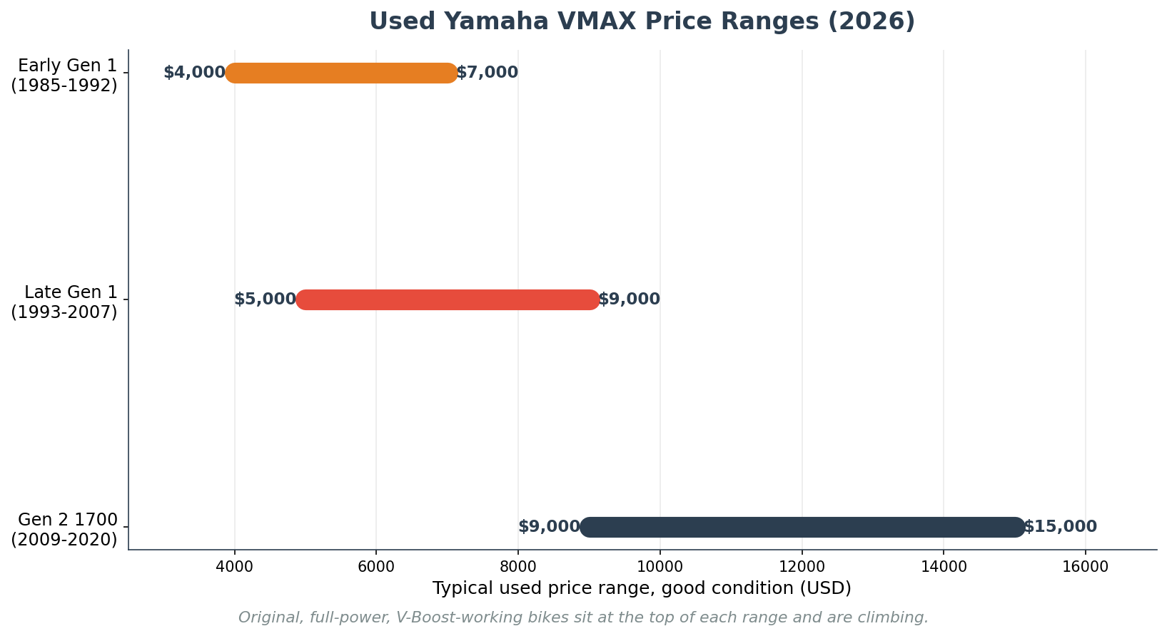 Used Yamaha VMAX price ranges by generation chart for early Gen 1, late Gen 1 and Gen 2