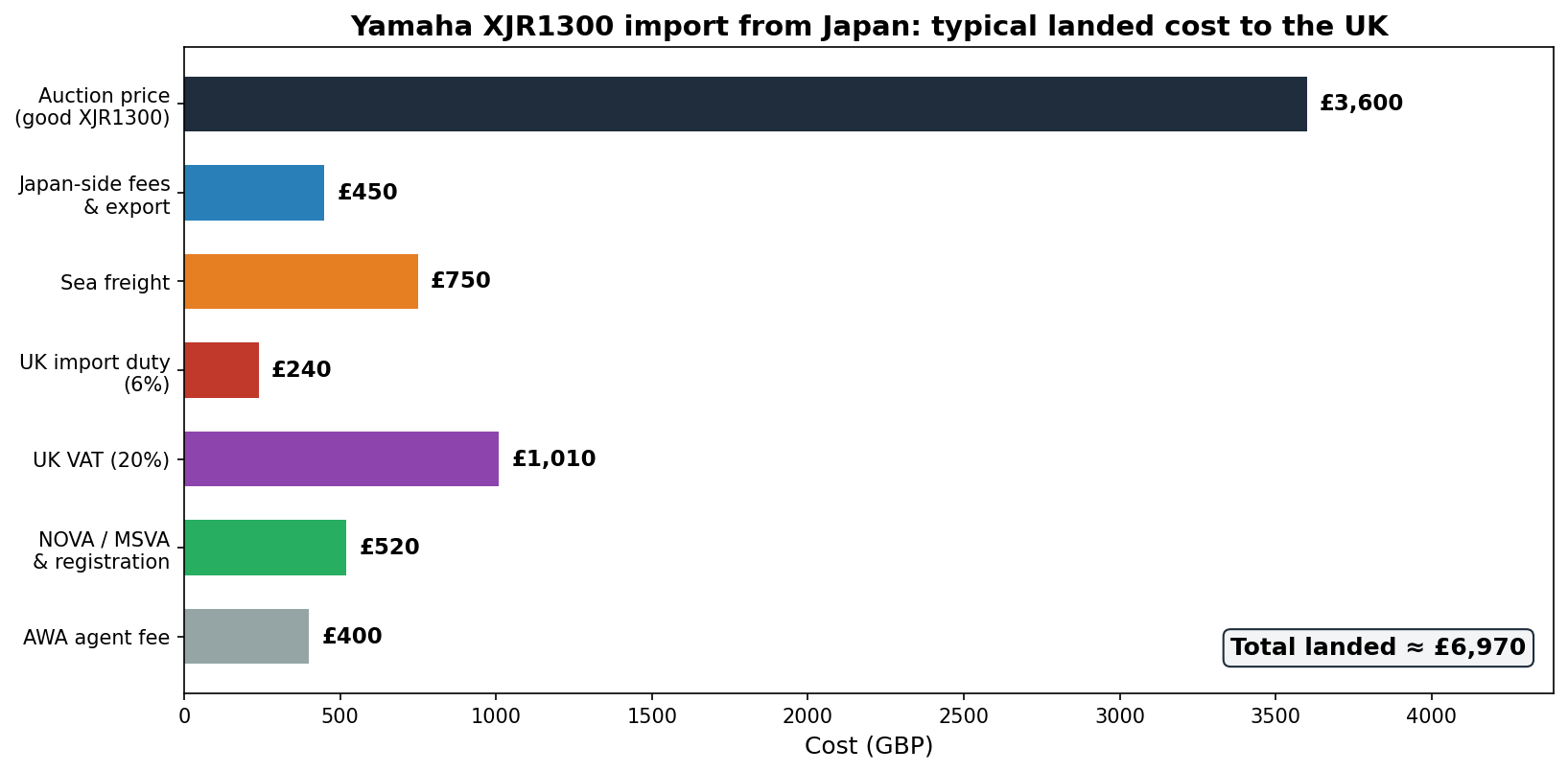 Yamaha XJR1300 import from Japan cost breakdown to the UK