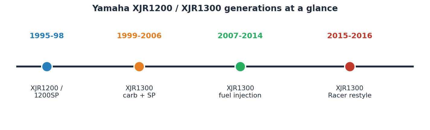 Yamaha XJR1200 and XJR1300 generations timeline for import from Japan