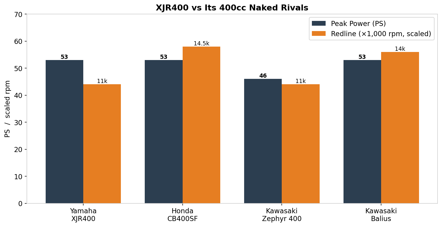 Yamaha XJR400 vs CB400SF Zephyr 400 Balius 400cc import comparison chart