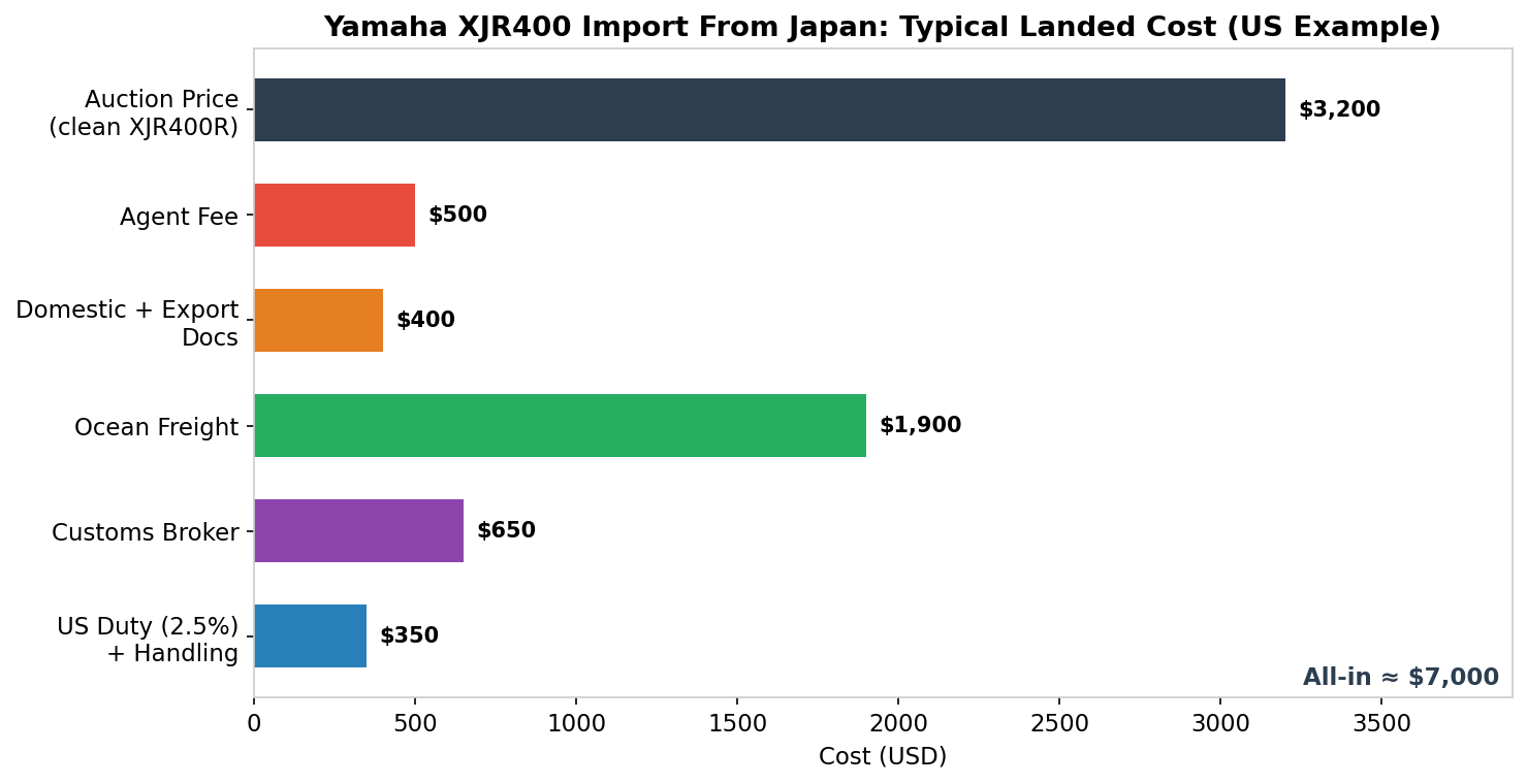 Yamaha XJR400 import from Japan landed cost breakdown chart