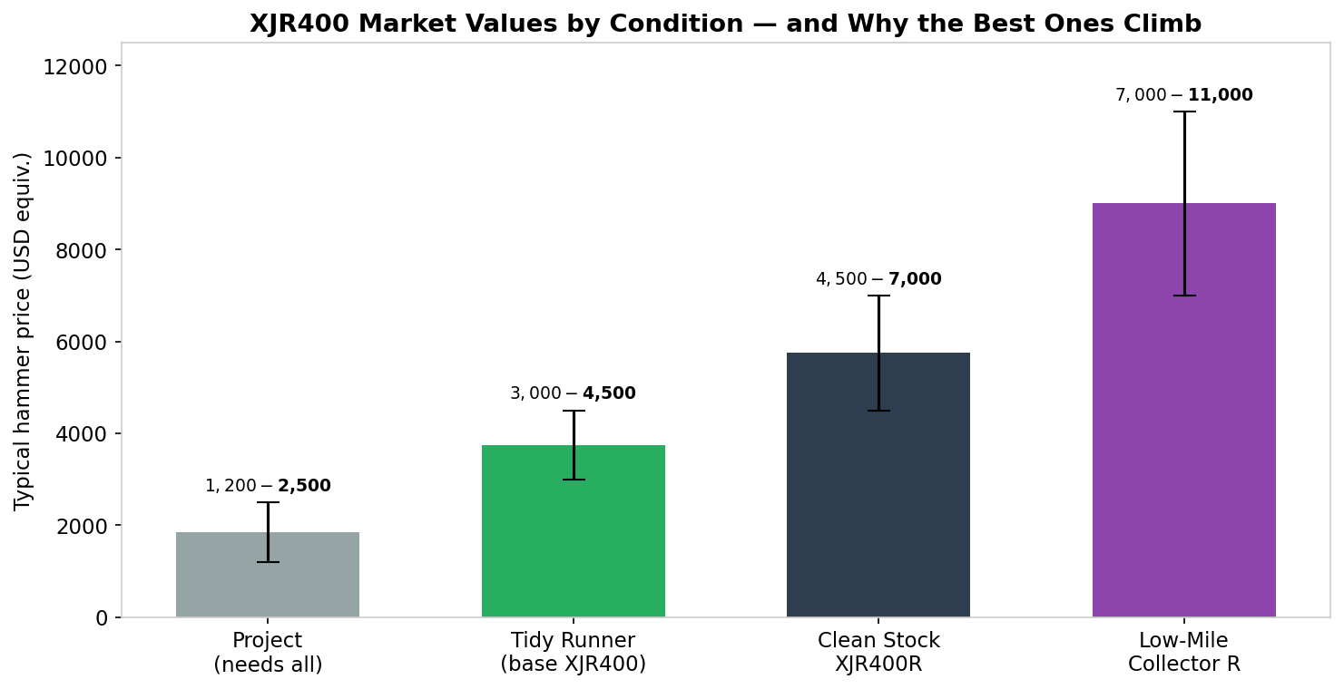 Yamaha XJR400 price trend rising market value chart by condition