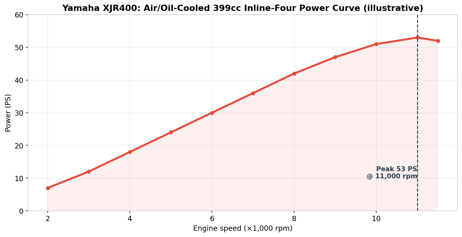 Yamaha XJR400 specifications power torque weight chart