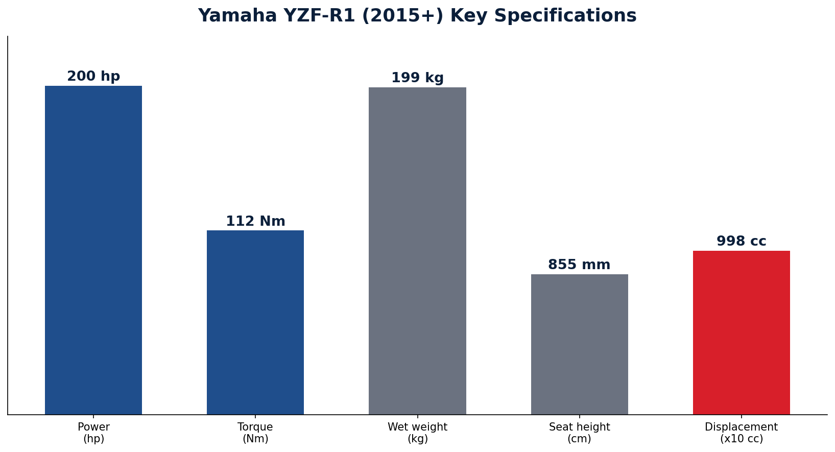 مواصفات ياماها YZF-R1 المستعملة الأداء والوزن