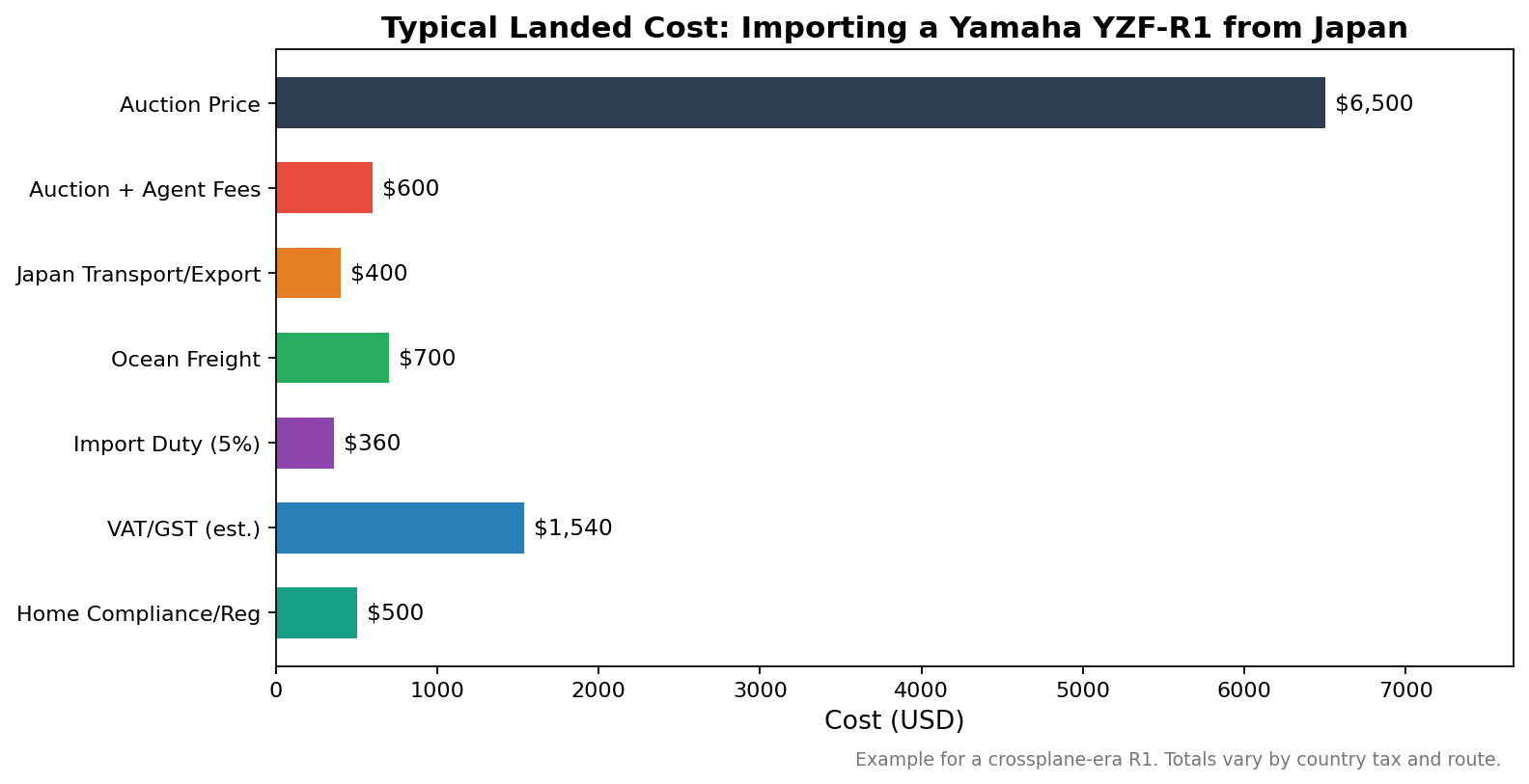 Cost breakdown for importing a Yamaha YZF-R1 from Japan