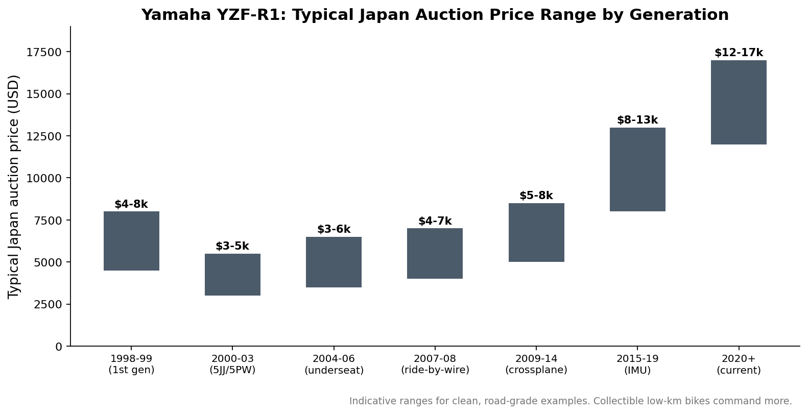 Yamaha YZF-R1 typical Japan auction price by generation