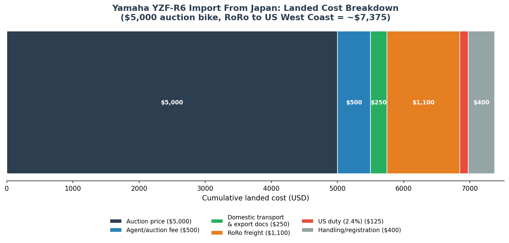 Yamaha YZF-R6 import from Japan landed cost breakdown chart