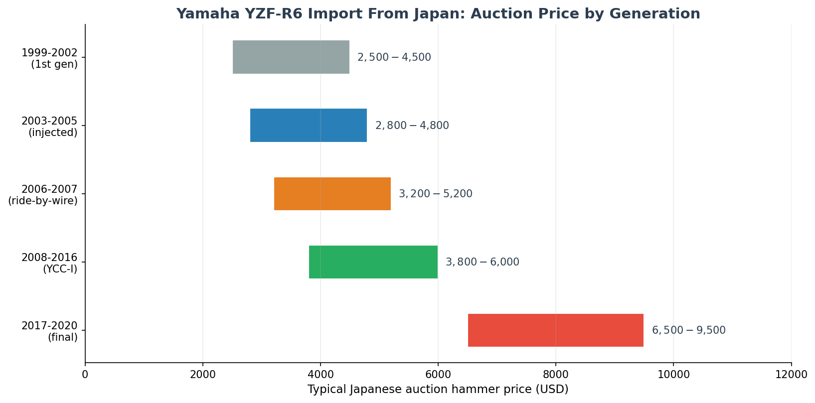 Yamaha YZF-R6 import from Japan used price by generation chart