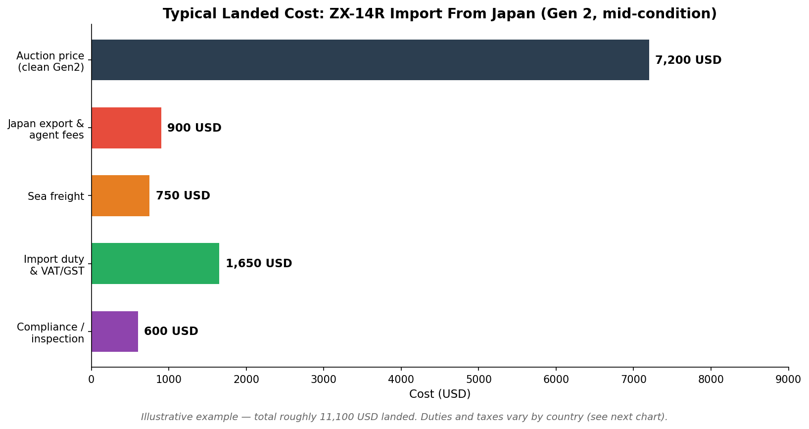 Kawasaki ZX-14R import from Japan landed cost breakdown chart in USD
