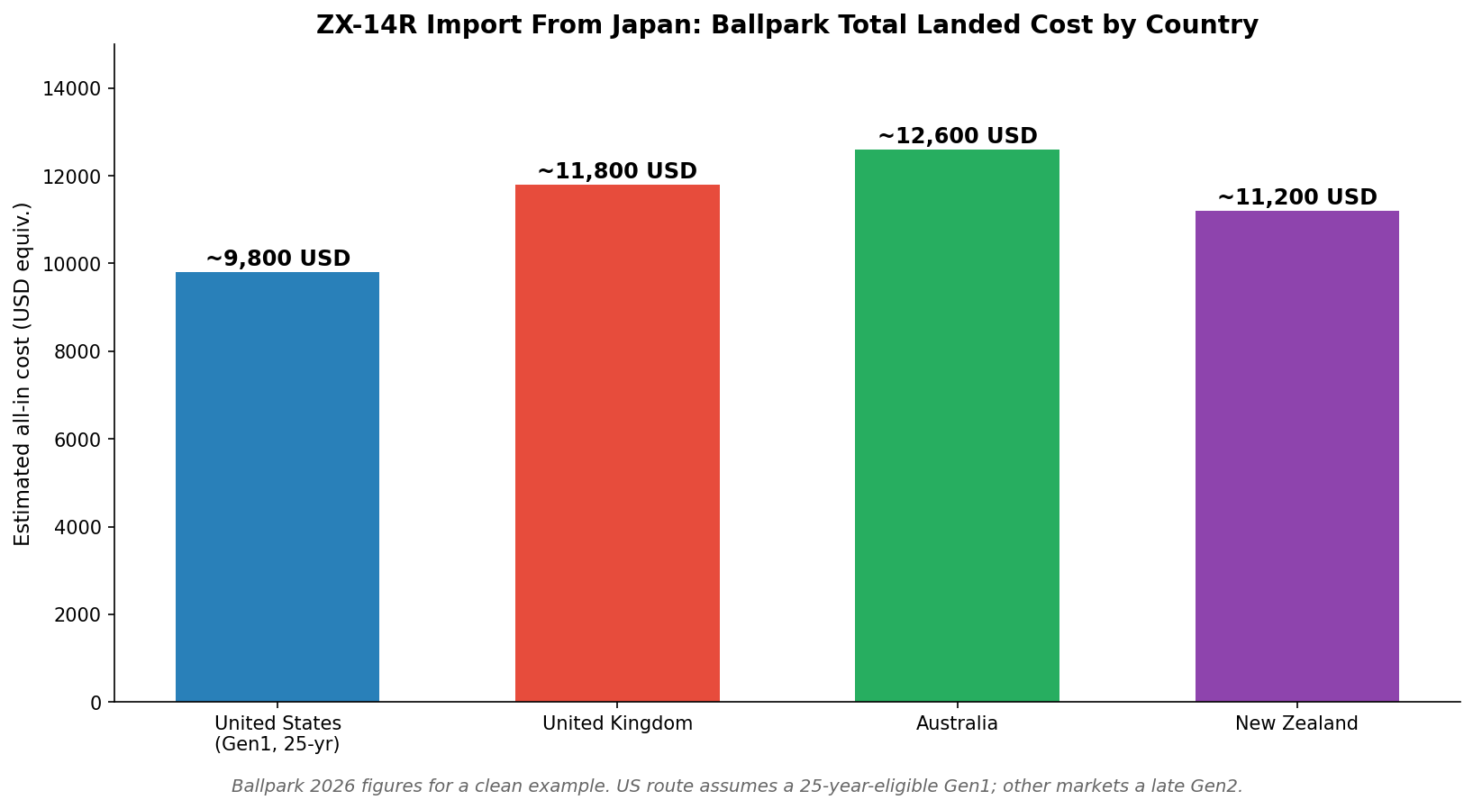 ZX-14R import from Japan total landed cost by country US UK Australia New Zealand chart