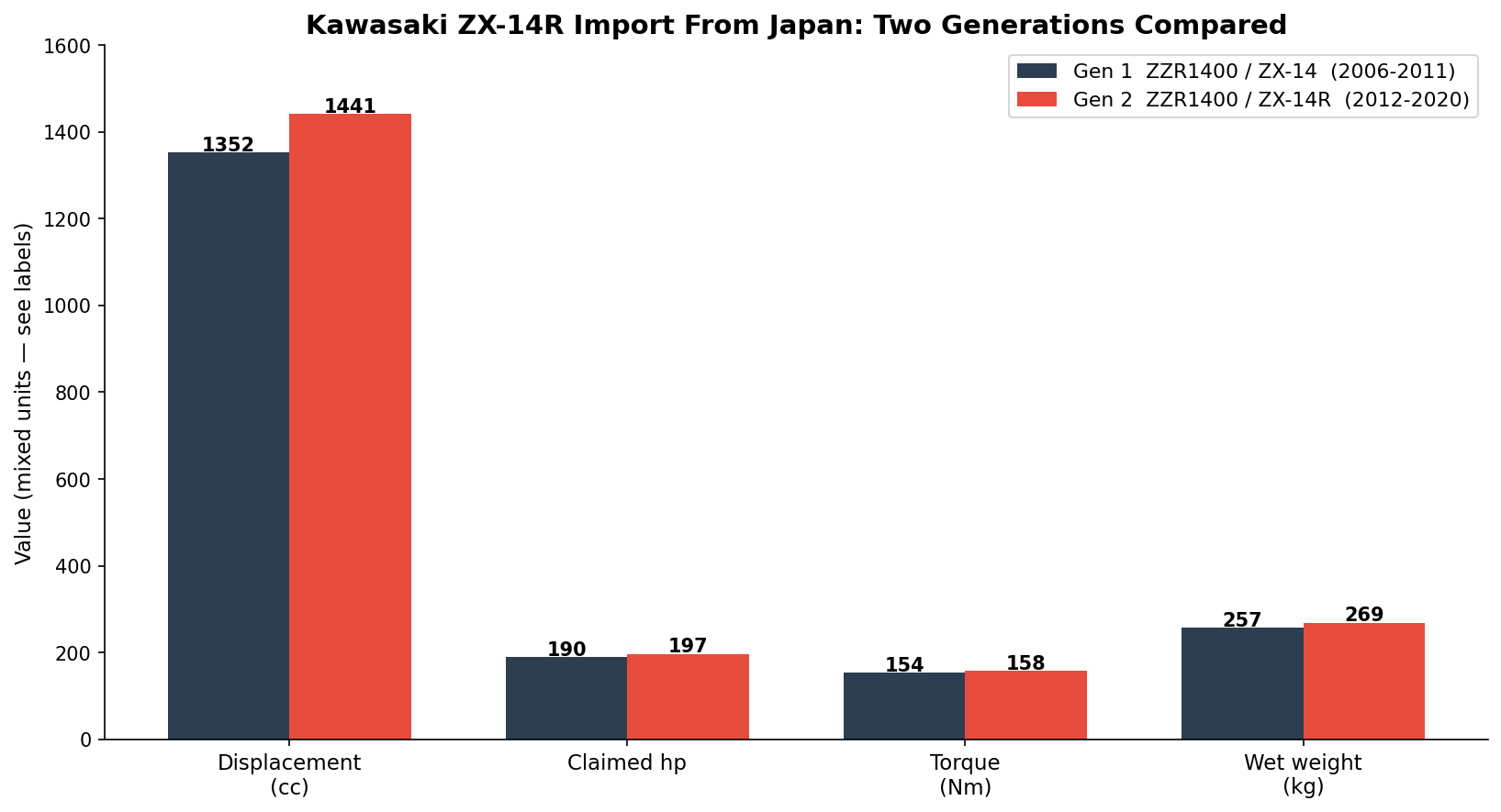 Kawasaki ZX-14R import from Japan two generations compared specifications chart