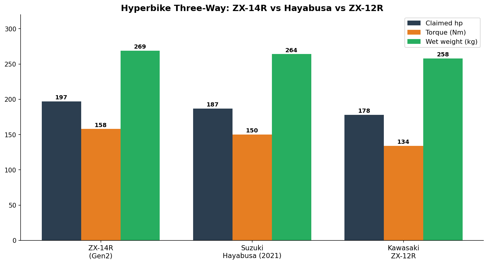 Kawasaki ZX-14R vs Hayabusa vs ZX-12R hyperbike comparison chart for import buyers