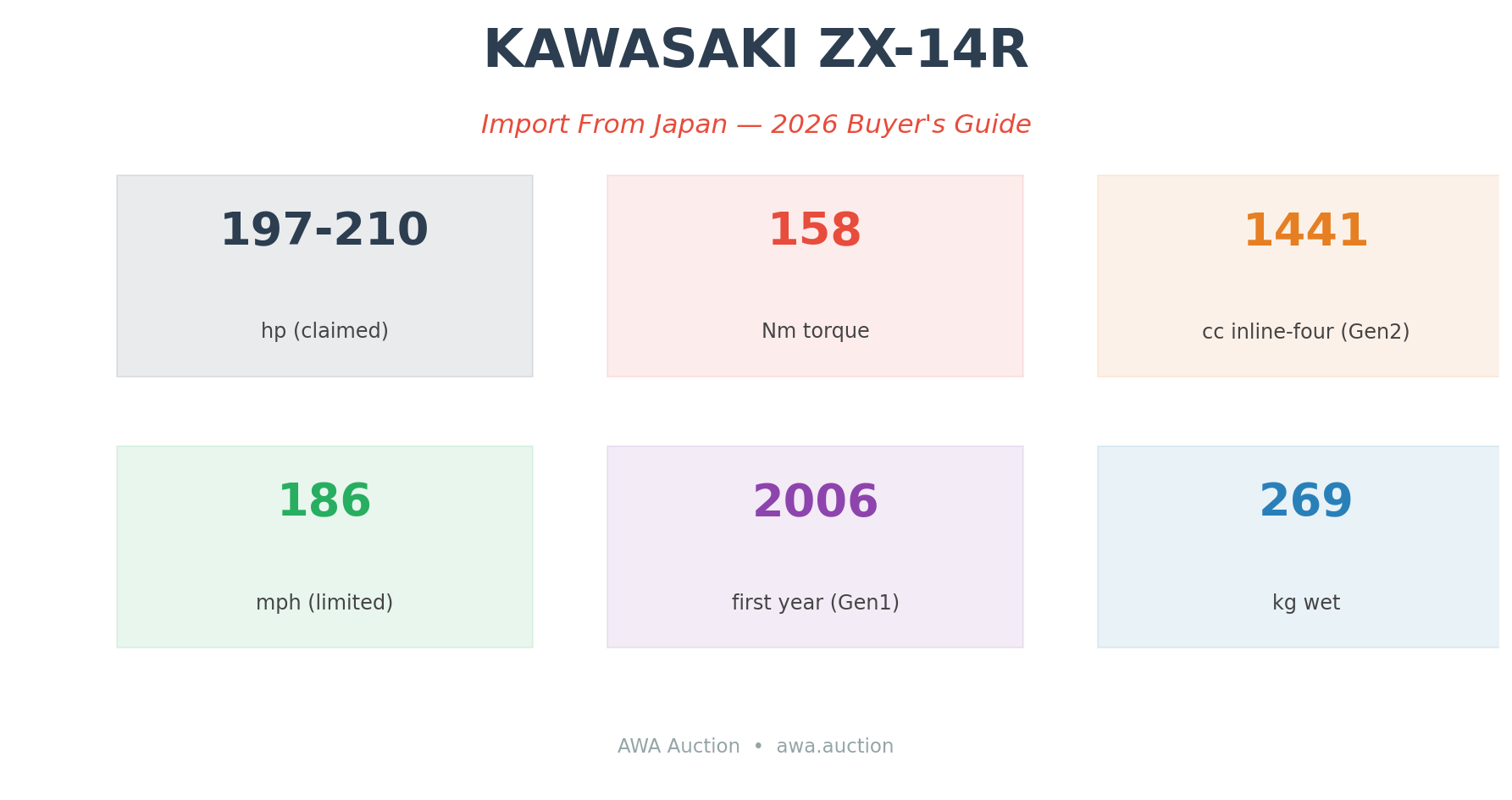 Kawasaki ZX-14R import from Japan 2026 buyer's guide cover
